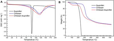 Green Fabrication and Release Mechanisms of pH-Sensitive Chitosan–<mark class="highlighted">Ibuprofen</mark> Aerogels for Controlled Transdermal Delivery of <mark class="highlighted">Ibuprofen</mark>